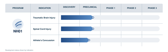 NeuroHagana NH01 development pipeline across traumatic brain injury, spinal cord injury and athlete's concussion